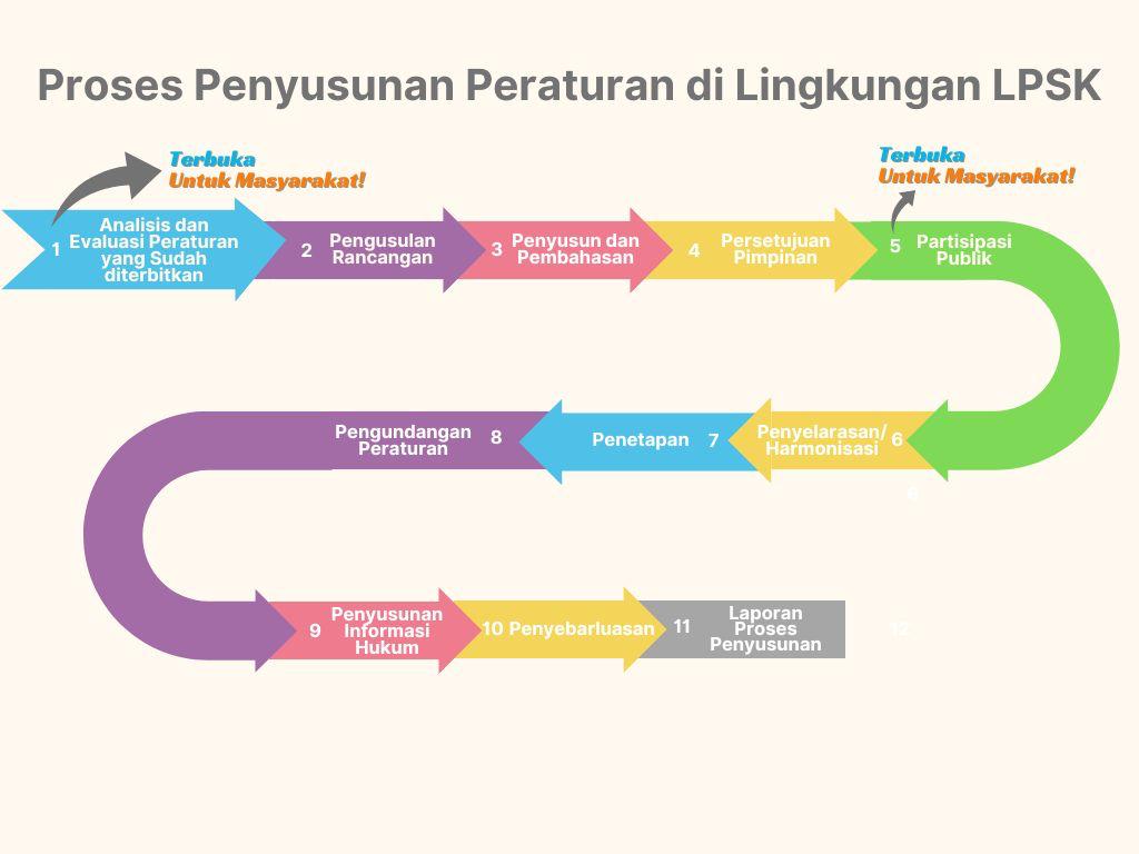 Alur Proses Peraturan